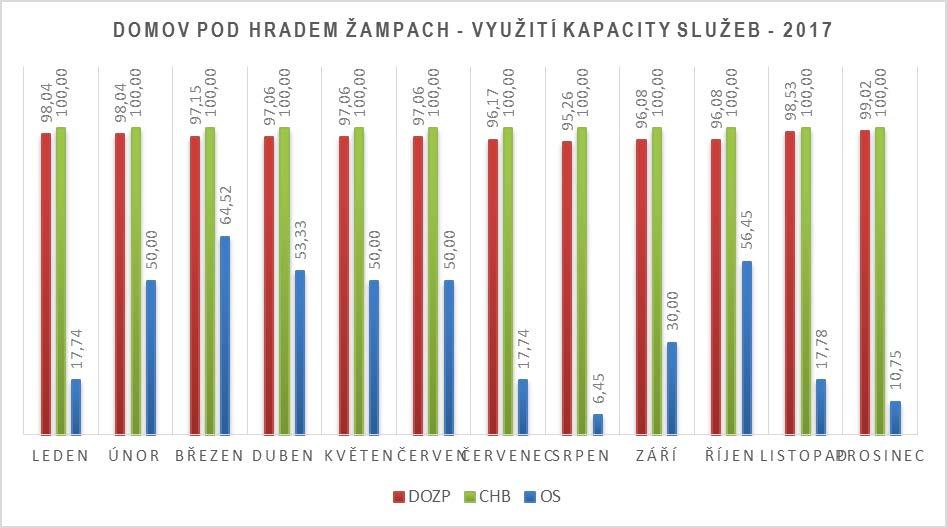 VYUŽITÍ KAPACITY SLUŽEB: 1.