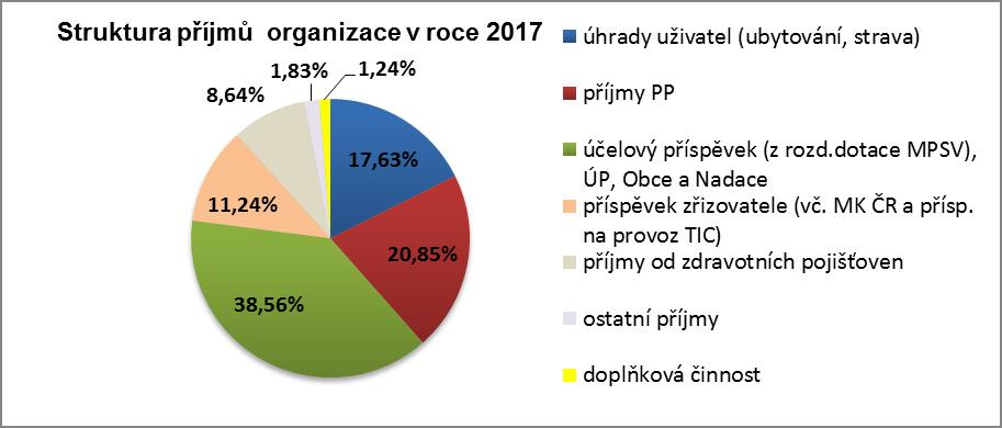 Struktura příjmů organizace v roce 2017 druh příjmu Kč % úhrady uživatel (ubytování, strava) 10 034 418 17,63% příjmy PP 11 864 441 20,85% účelový příspěvek (z rozd.