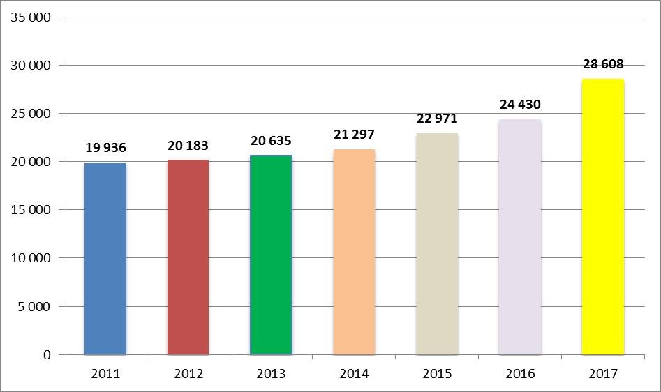 3.3.3 Zaměstnanci zařízení stav zaměstnanců k 31. 12.