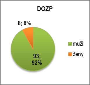 UŽIVATELÉ PODLE MÍSTA TRVALÉHO BYDLIŠTĚ: (k 31.12.
