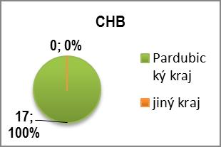 celkem 17 10 UŽIVATELÉ PODLE STUPNĚ ZÁVISLOSTI: (k 31.12.