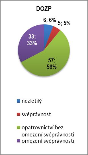 UŽIVATELÉ PODLE DOBY POSKYTOVÁNÍ POBYTOVÉ SLUŽBY: (k 31.12.