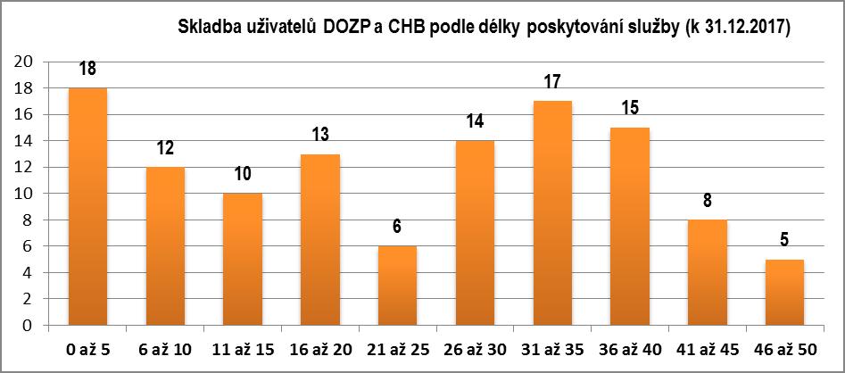 25 6 5,08 26 až 30 14 11,86 31 až 35 17 14,41 36 až 40 15 12,71 41 až 45 8 6,78 46 až 50 5 4,24