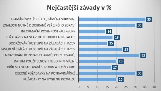 použitelnosti, v označování produktů vlastní výroby. I nadále přetrvávají závady v zavedení a dodržování stálých postupů na zásadách HACCP.
