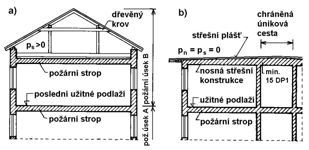 Posuzování stropu nad posledním užitným podlažím a) strop