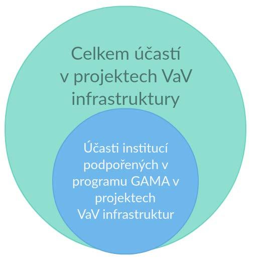 Obrázek 2 Účasti v infrastrukturách ČR V infrastrukturách byly opakovaně zastoupeny stejné organizace, které byly z velké míry také podpořeny v programu GAMA.