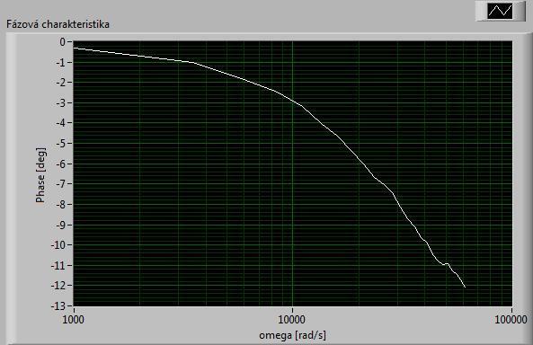Pro měření frekvenčních charakteristik a harmonického zkreslení bylo využito invertujícího zapojení OZ.
