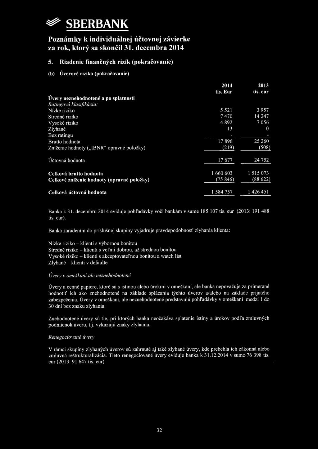 Zníženie hodnoty ( IBNR" opravné položky) (219) (508) Účtovná hodnota 17 677 24 752 Celková brutto hodnota Celkové zníženie hodnoty (opravné položky) Celková účtovná hodnota 1 660 603 1 515 073 (75