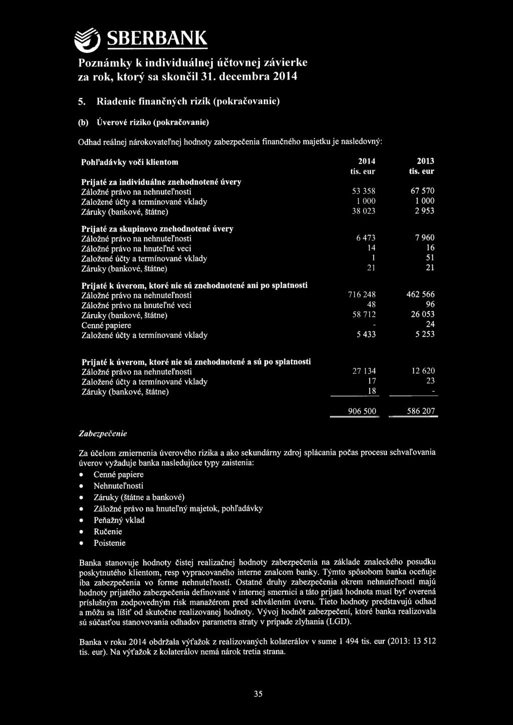 znehodnotené úvery Záložné právo na nehnutel'nosti 6 473 7960 Záložné právo na hnutel'né veci 14 16 Založené účty a termínované vklady 1 51 Záruky (bankové, štátne) 21 21 Prijaté k úverom, ktoré nie