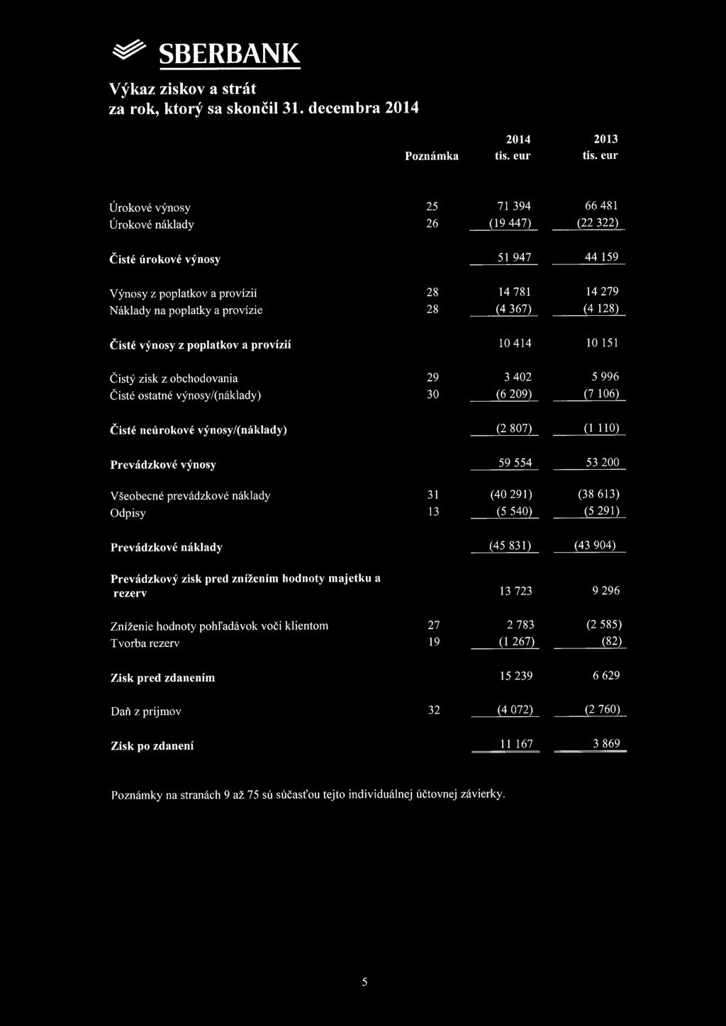 neúrokové výnosy/(náklady) (2 807) (1 110) Prevádzkové výnosy 59 554 53 200 Všeobecné prevádzkové náklady 31 (40 291) (38 613) Odpisy 13 (5 540) (5 291) Prevádzkové náklady (45 831) (43 904)