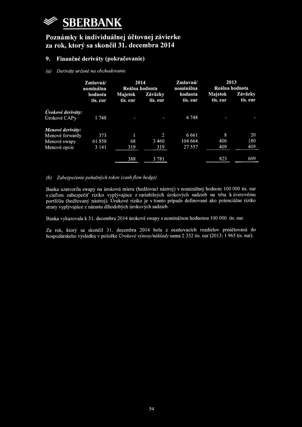 9. Finančné deriváty (pokračovanie) (a) Deriváty určené na obchodovanie Zmluvná/ nominálna hodnota 2014 Reálna hodnota Majetok Záväzky Zmluvná/ nominálna hodnota 2013 Reálna hodnota Majetok Záväzky