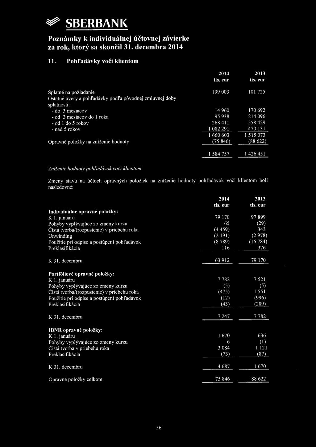 pohl'adávok voči klientom Zmeny stavu na účtoch opravných položiek na zníženie hodnoty pohl'adávok voči klientom boli nasledovné: 2014 2013 Individuálne opravné položky: K 1.