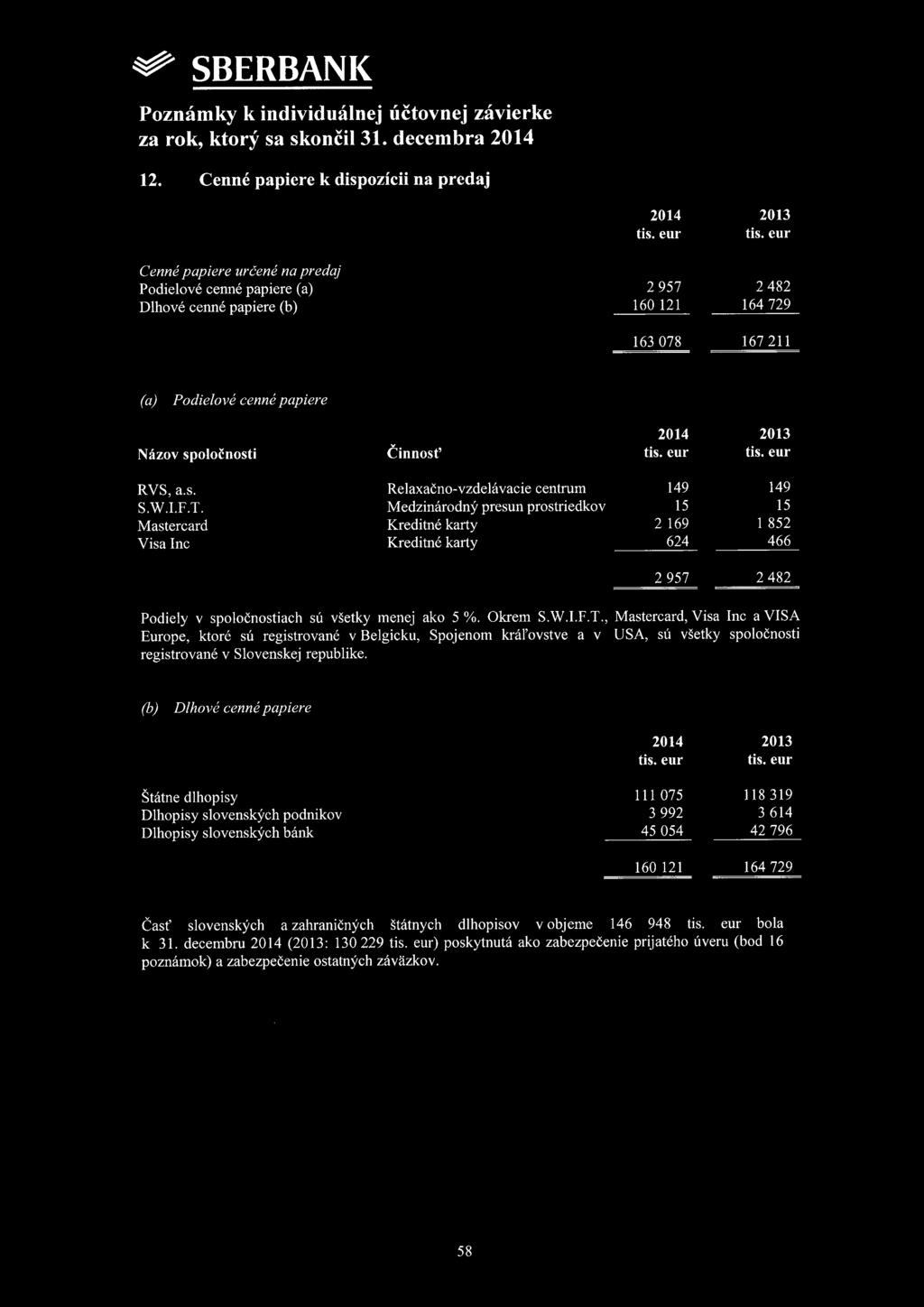 12. Cenné papiere k dispozícii na predaj 2014 2013 Cenné papiere určené na predaj Podielové cenné papiere (a) Dlhové cenné papiere (b) 2957 2482 160 121 164 729 163 078 167 211 (a) Podielové cenné