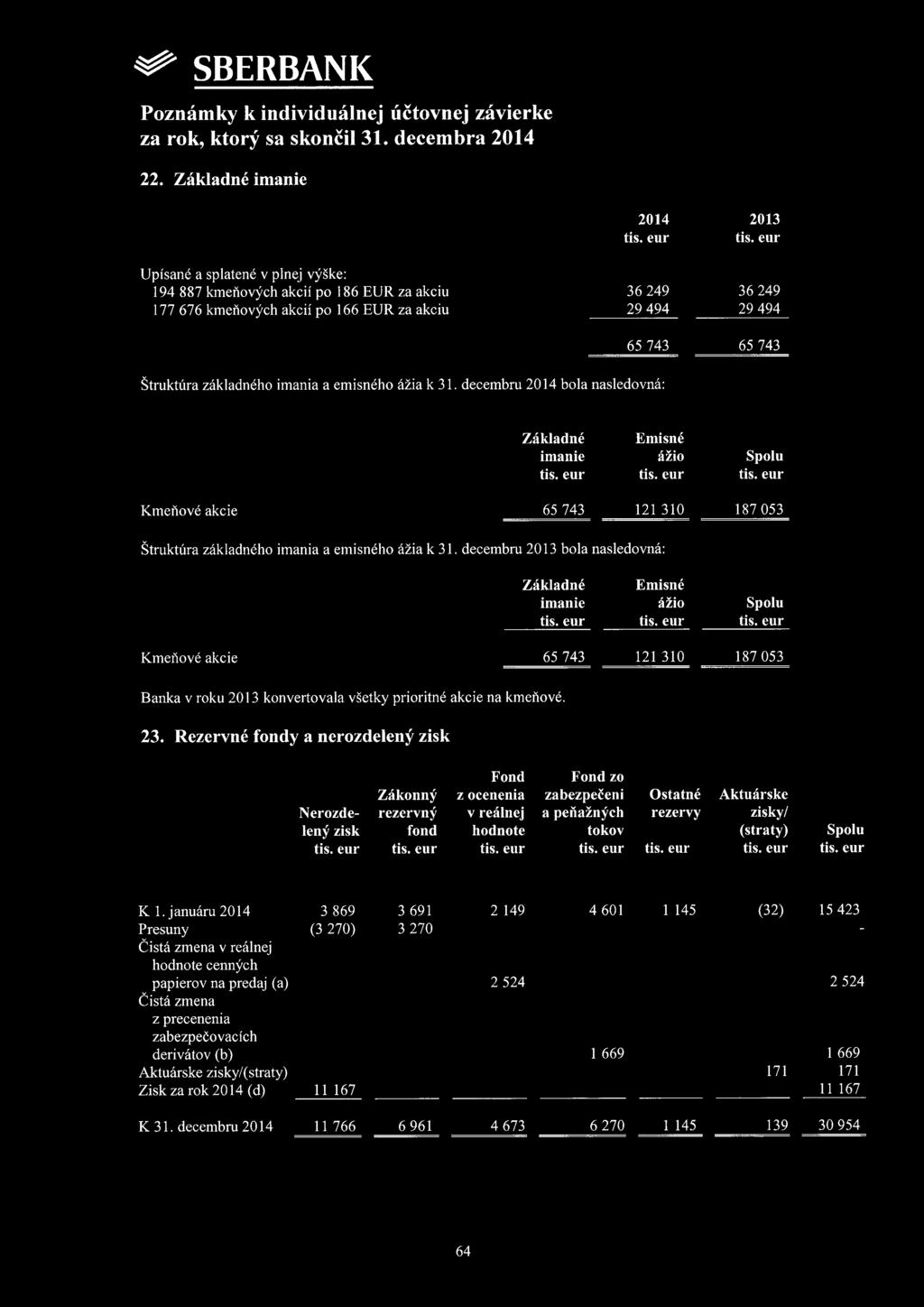 decembru 2014 bola nasledovná: 65 743 65 743 Základné Emisné imanie ážio Spolu Kmeňové akcie 65 743 121 310 187 053 Štruktúra  decembru 2013 bola nasledovná: Základné Emisné imanie ážio Spolu Kmeňové