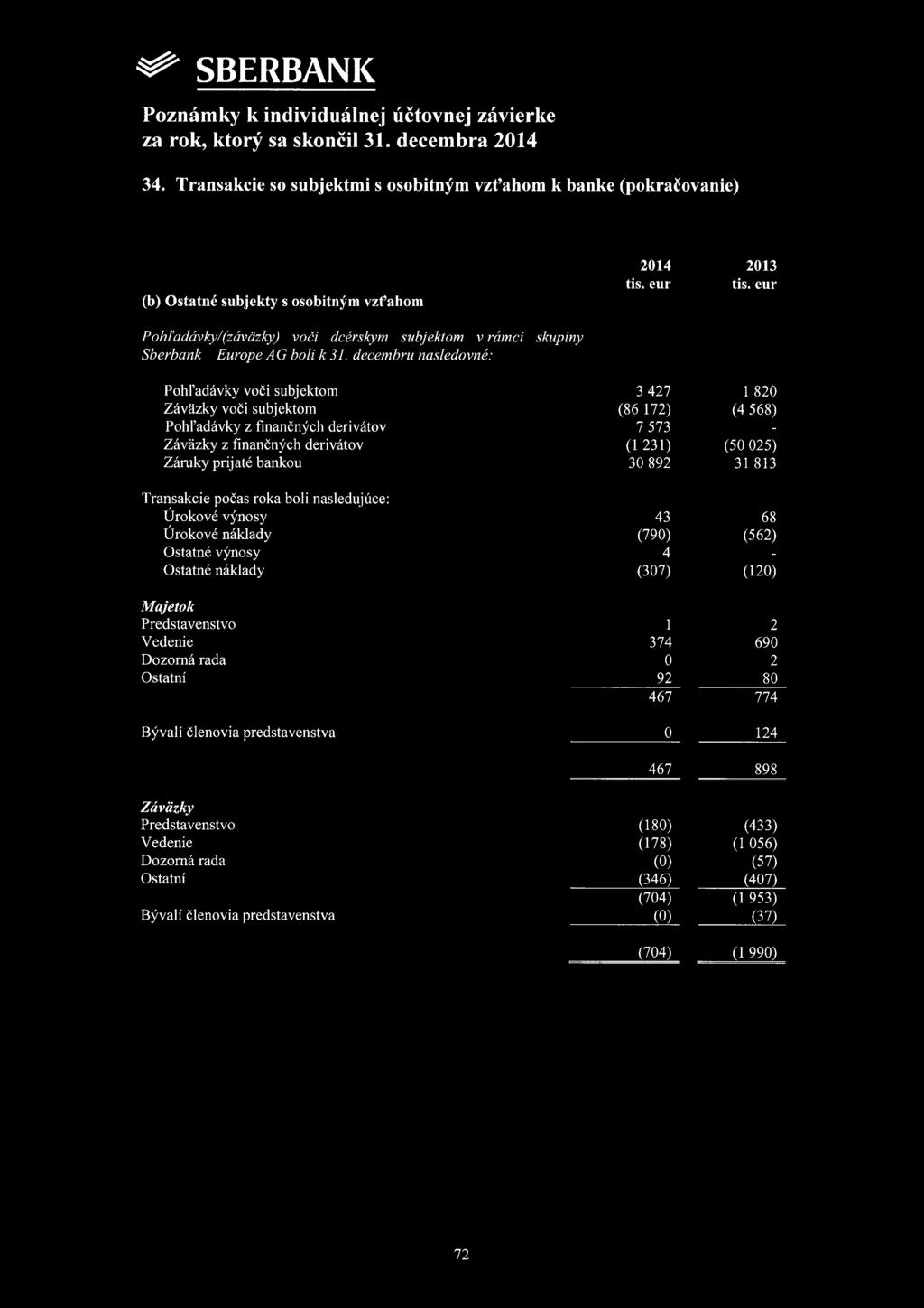 34. Transakcie so subjektmi s osobitným vzt'ahom k banke (pokračovanie) (b) Ostatné subjekty s osobitným vzt'ahom Pohl'adávky/(záväzky) voči dcérskym subjektom v rámci skupiny Sberbank Europe AG boli