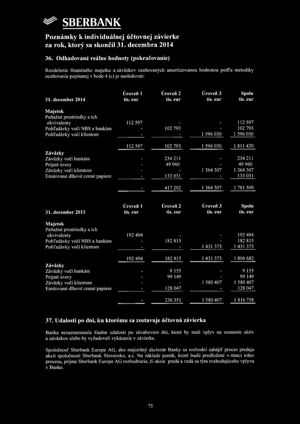 december 2014 Úroveň 1 Úroveň 2 Úroveň 3 Spolu Majetok Peňažné prostriedky a ich ekvivalenty 112 597 112 597 Pohl'adávky voči NBS a bankám 102 793 102 793 Pohl'adávky voči klientom 1 596 030 1 596