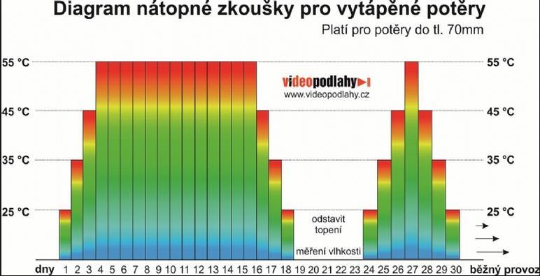 POKLÁDKA PODLAHY NA PODLAHOVÉ VYTÁPĚNÍ Před samotnou pokládkou vypněte podlahové topení minimálně 24 hodin předem.