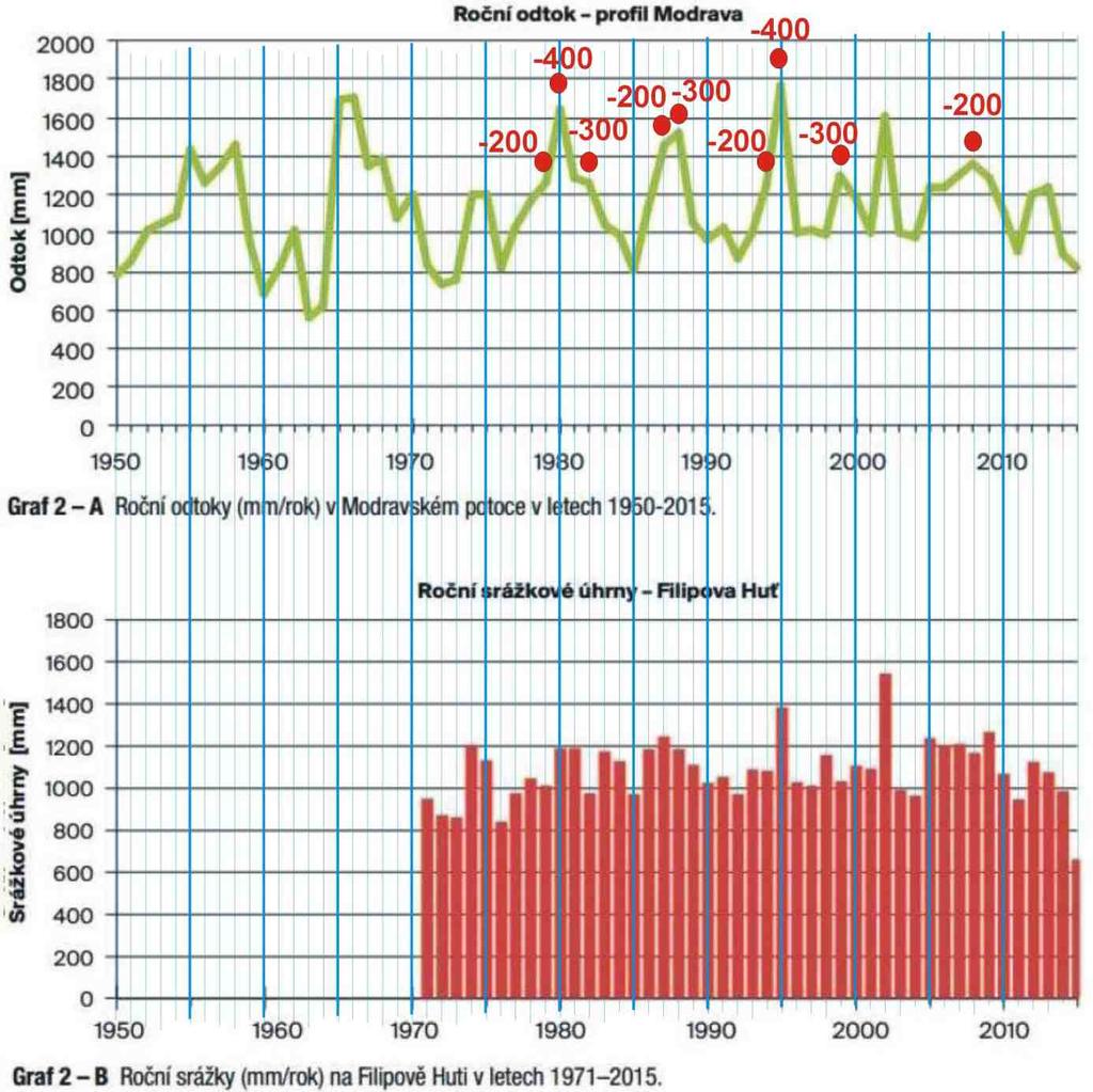2. Kritický rozbor článku Hrušky et al. (2016) Bezzásahový režim nemá vliv na hydrologii šumavských povodí. Graf 2 A-B Hruška et al.