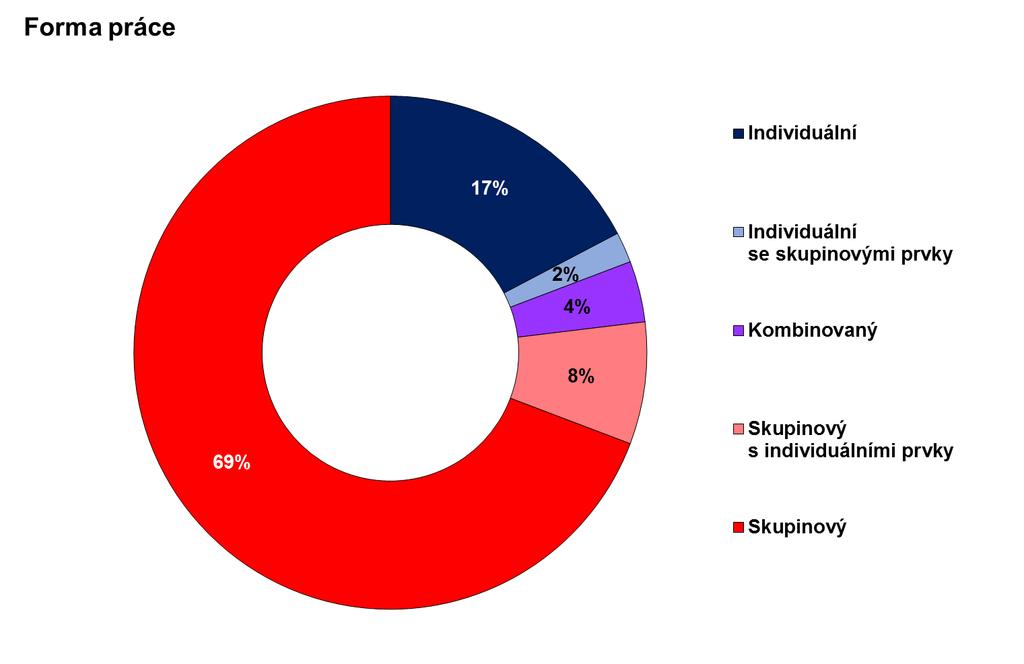 Obr. 7 - Forma práce s klienty v probačních programech v roce 2014 Obr.