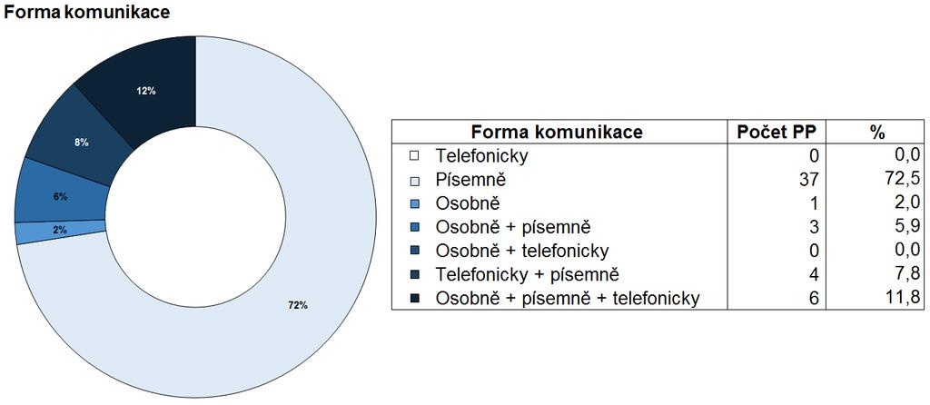 V naprosté většině komunikovala střediska PMS s OČTŘ o realizaci a přístupu klienta k probačnímu programu v roce 2012, 2013 i 2014 písemnou formou (98 %).