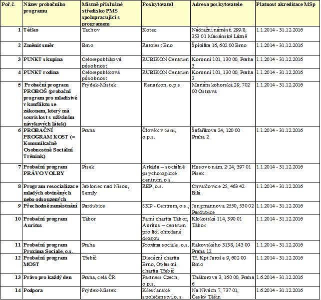 Tab. 1 - Přehled akreditovaných programů Zdroj dat: