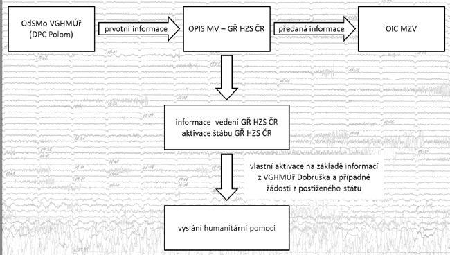 Využívání seismických a geografických informací pro činnost složek integrovaného záchranného systému a potřeby vysílání humanitární pomoci plk. Ing.