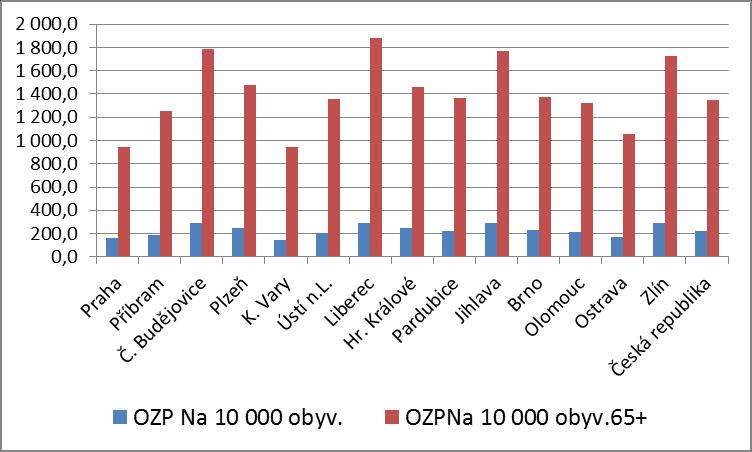 Dávky pro OZP KrP Celkem obyv. 65+ Dávek Na 10 000 obyv. Na 10 000 obyv.65+ Praha 1 241 664 213 508 20 087 161,8 940,8 Příbram 1 279 345 195 120 24 443 191,1 1 252,7 Č.