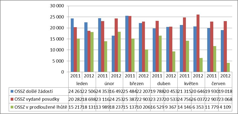 Vytížení LPS OSSZ/PSSZ nepojistnými agendami v I. pololetí 2011 a v I.