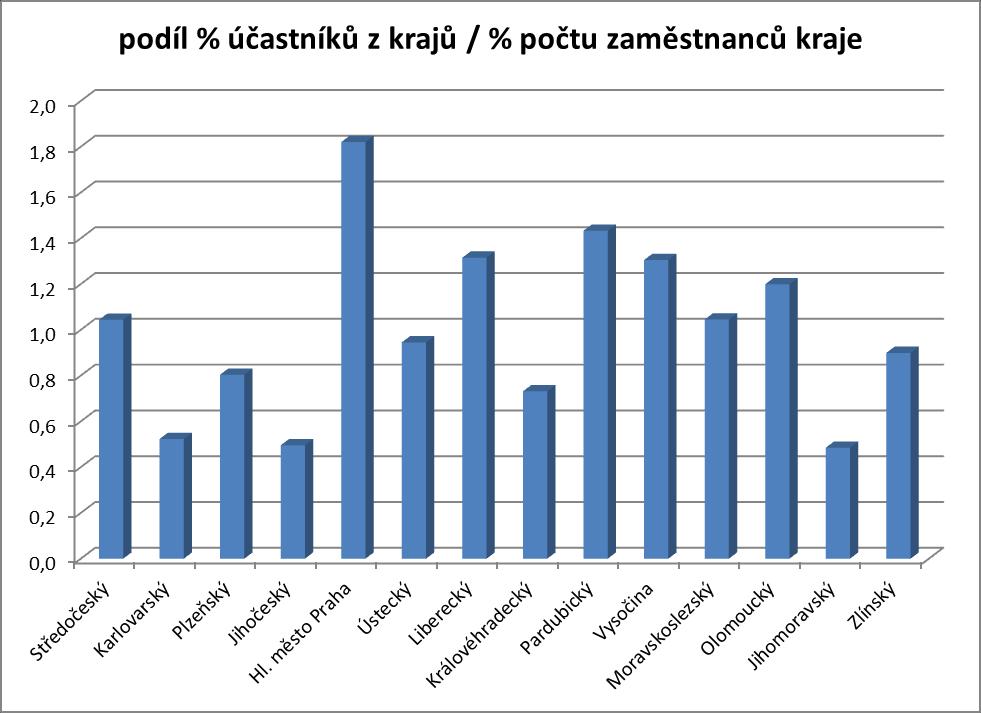 Z výše uvedené tabulky je zřejmé, že vzdělávání zaměstnanců ÚP ČR byla a je nadále věnována maximální pozornost, kdy s činnostmi, které jsou vykonávány napříč celým ÚP ČR byla seznámena většina