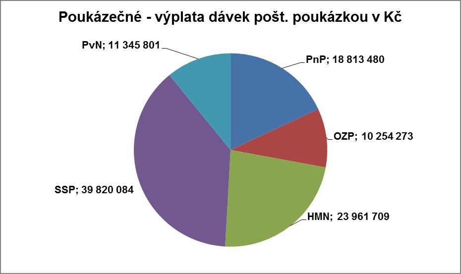 Přehled nákladů na poukázečné v 1.