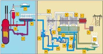 Schéma jaderné elektrárny Dukovany Primární okruh: A. reaktor, B. parogenerátor, C. hlavní cirkulační čerpadlo, D. hlavní uzavírací armatury, E. kompenzátor objemu, F.