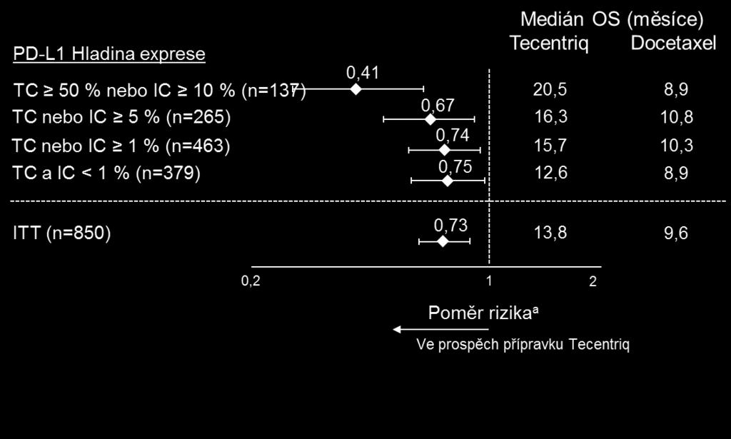 TC nebo IC 1 %. Nestratifikovaný HR pro ostatní podskupiny.
