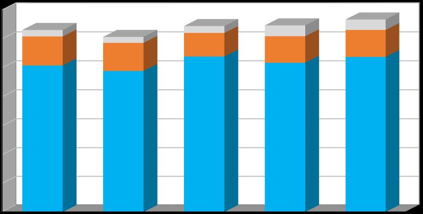 Produkce [t/rok] Plán odpadového hospodářství leden 2017 Graf č. 1 Celková produkce odpadů v období 2011 2015 v členění: - produkce směsného komunálního odpadu (kat.