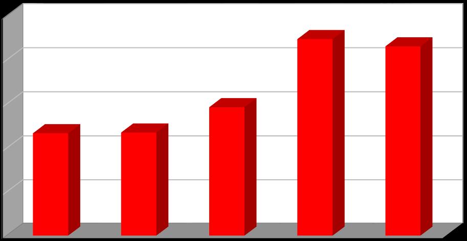 Produkce [t/rok] Plán odpadového hospodářství leden 2017 Graf č. 7 Produkce nebezpečných odpadů v období 2011 2015 25 20 15 10 5 0 2011 2012 2013 2014 2015 Rok Nebezpečné odpady Graf č.