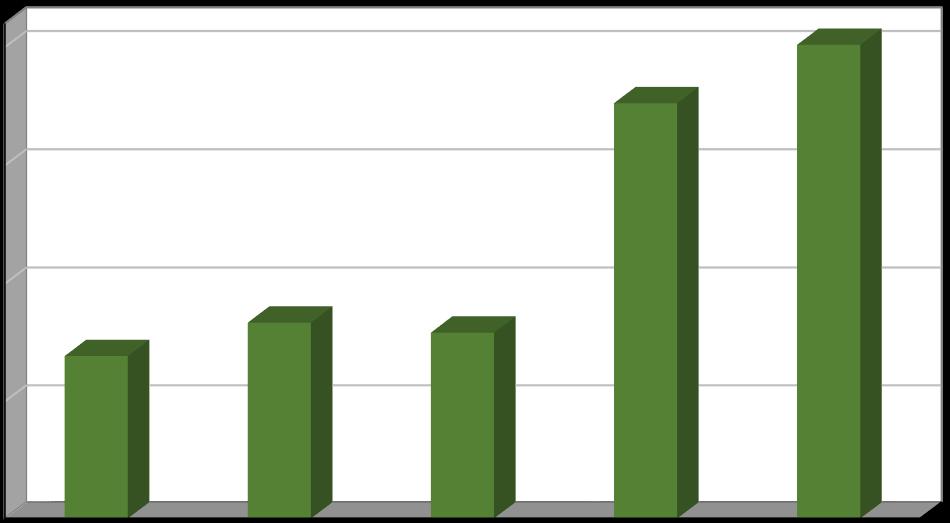 Produkce [t/rok] Plán odpadového hospodářství leden 2017 Biologicky rozložitelný odpad odpad ze zeleně Na území města Žatec je zavedený oddělený sběr odpadu ze zeleně.