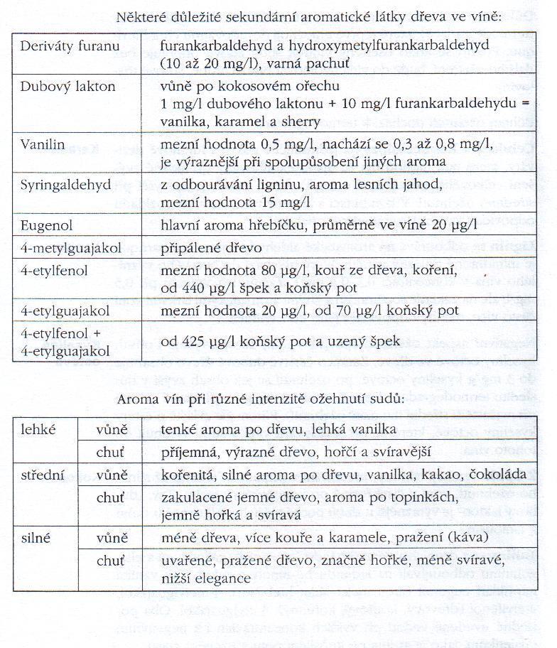 Tabulka 1 : sekundární aromatické látky dřeva ve víně Zdroj : Steidel,R., 2003 3.