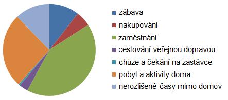 Hodnotí se jednodušší (do jednoho cíle tam a zpět) i kombinované (několik cílů aktivit během dne) scénáře.