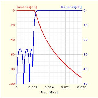 Obr. 3.3: Schéma zapojení filtru 3,5 MHz Obr.
