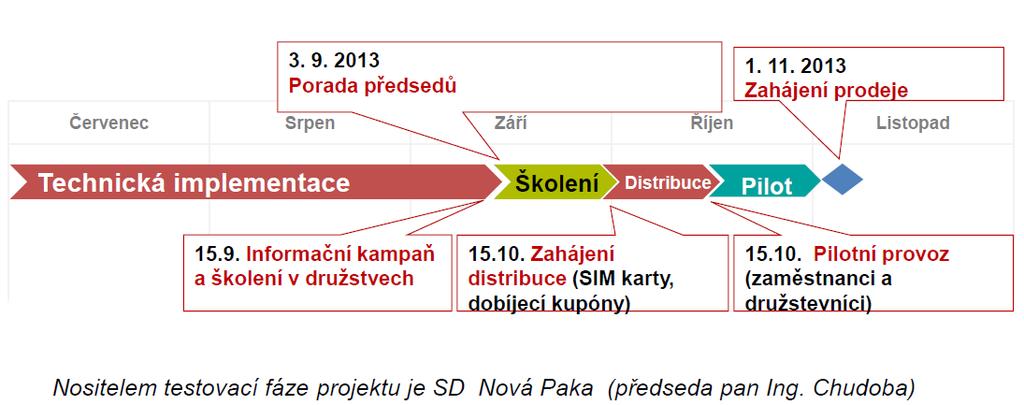 1. COOP Mobil COOP Mobil je společným podnikem firem COOP, Vodafone Czech Republic a.s. a MATERNA Communications a.s., který nabízí mobilní služby (volání, SMS, datové služby).