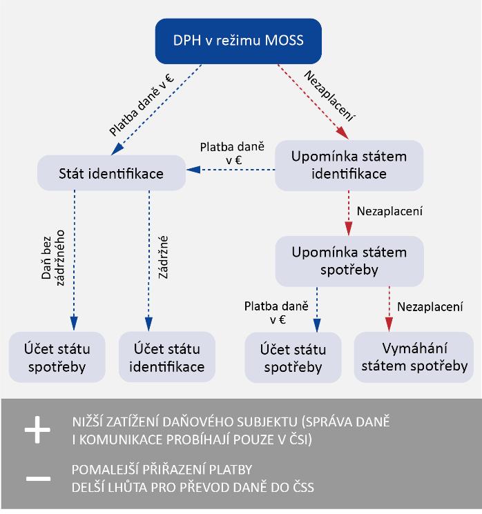 Schéma č. 5 Vynucení zaplacení daně osoby povinné k dani v režimu MOSS Zdroj: informace získané kontrolou; graficky zpracoval NKÚ. Stát identifikace zasílá do států spotřeby spolu s platbami daně tzv.