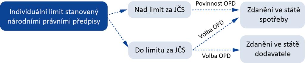 2. Obecné cíle EU v oblasti DPH u přeshraničního zdanění Základním právním předpisem EU pro oblast DPH je směrnice Rady 2006/112/ES 11, kterou ČR transponovala do zákona o DPH 12.