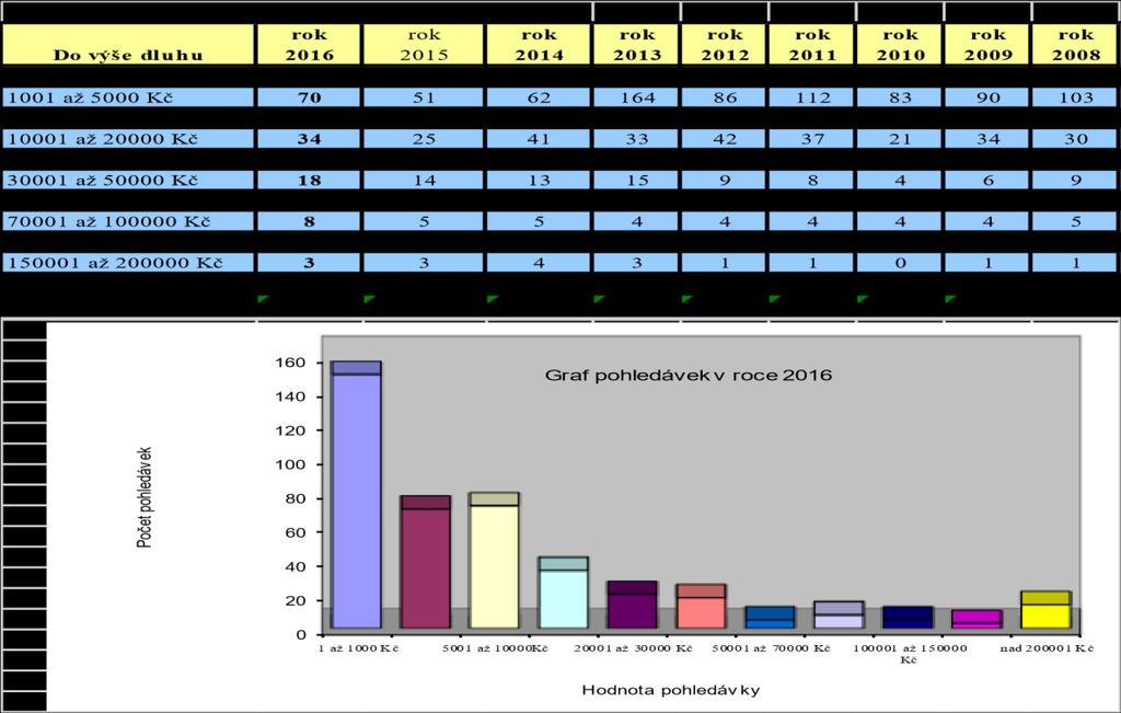 22 Jak je zřejmé z předcházející tabulky, v roce 2016 se, ve srovnání s předchozími lety, zvýšil počet dlužníků téměř ve všech položkách.
