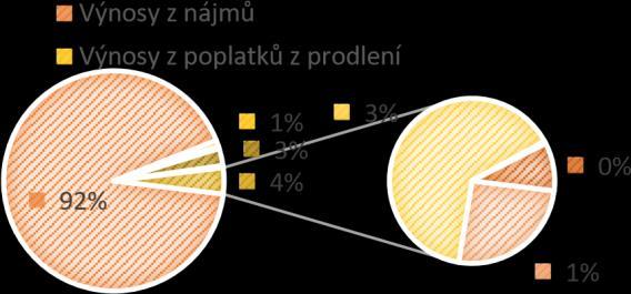 6 Stejně jako v předcházejících letech, byla i v roce 2016 největší část finančních prostředků použita na běžné opravy a údržbu bytového fondu a na úhradu splátek úvěrů poskytnutých na provedení