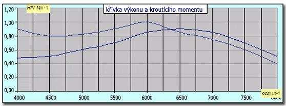 5.2 Výpočet potřebného výkonu Parametry pro výpočet: - maximální rychlost v max = 25km/h - zatížení m = 100kg - součinitel tření f = 0,02 - účinnost motoru h m = 0,25 - výkon motoru P = 0,67kW P P m