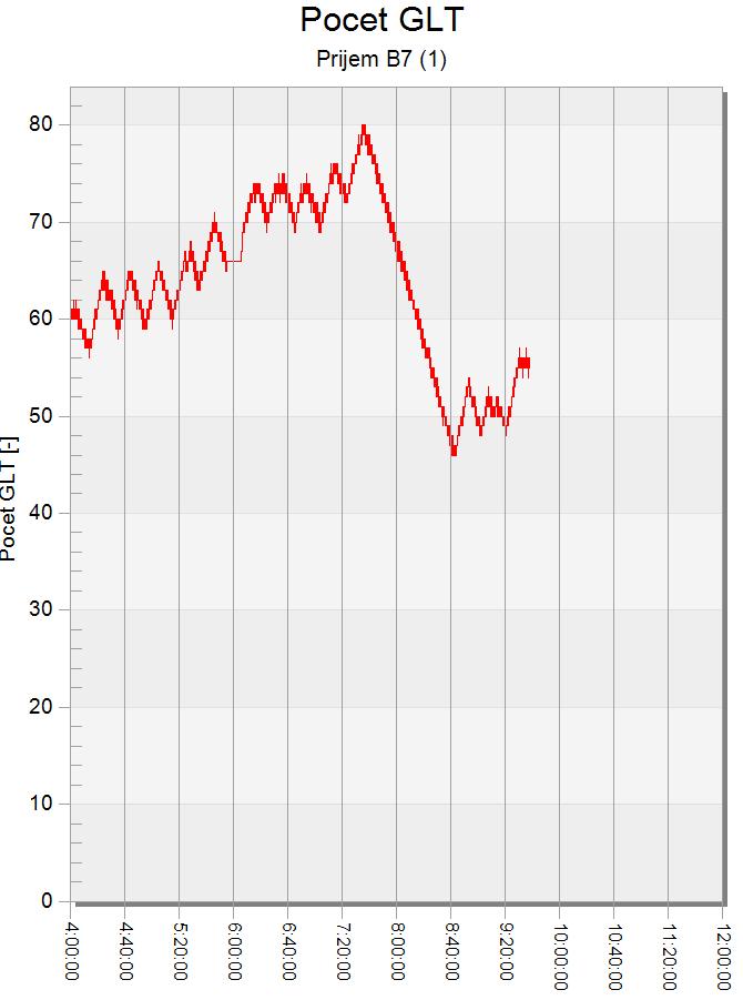 Průměrný časový podíl [%] 11.