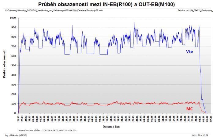 Doporučení plynoucí z výsledků simulačních experimentů Konkrétní doporučení plynoucí z výsledků simulačních experimentů a jejich povaha závisí na předmětu simulační studie.