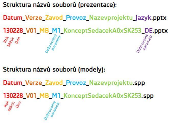 Práce s daty s ohledem na týmovou spolupráci Týmová spolupráce předpokládá přístup všech zúčastněných řešitelů