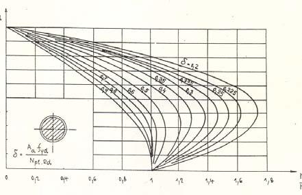 pro trubku vyplněnou betonem: pl,rd 1,0 0,8 0,6 0,4 0, Obdobné křivky jsou k dispozici v