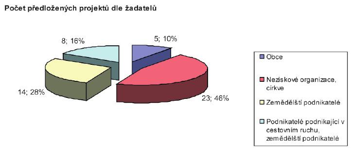 . REALZACE PROGRAMU LEADER.1. REALZACE PROGRAMU LEADER v roce 2013.1.1. Realizace V. výzvy z programu LEADER Příjem žádostí Příjem žádostí probíhal v kanceláři MAS v termínu od 22. dubna do 26.