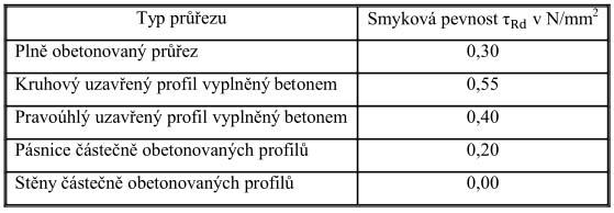 2.4 Smyková napětí V ocelobetonových profilech vznikají při působení koncových momentů, či při příčném zatížení smyková napětí.